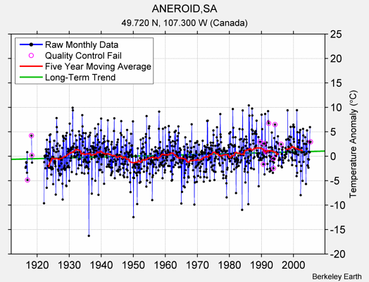 ANEROID,SA Raw Mean Temperature