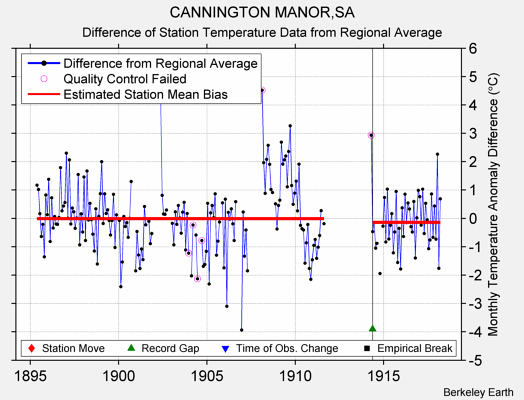 CANNINGTON MANOR,SA difference from regional expectation