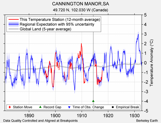 CANNINGTON MANOR,SA comparison to regional expectation