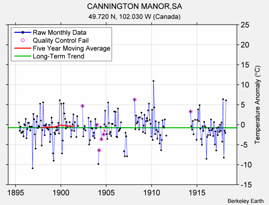 CANNINGTON MANOR,SA Raw Mean Temperature