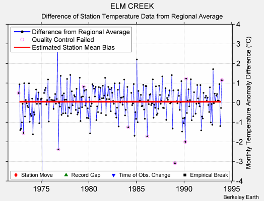 ELM CREEK difference from regional expectation