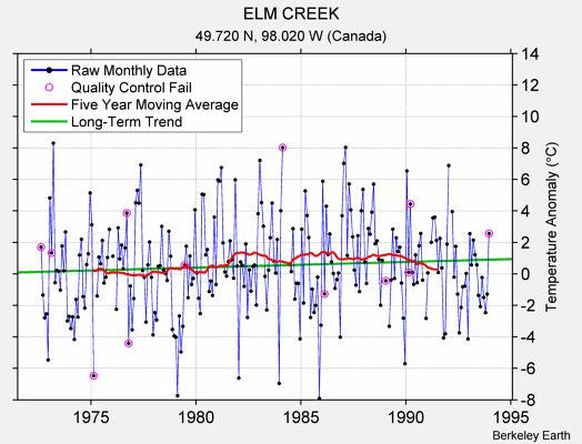 ELM CREEK Raw Mean Temperature