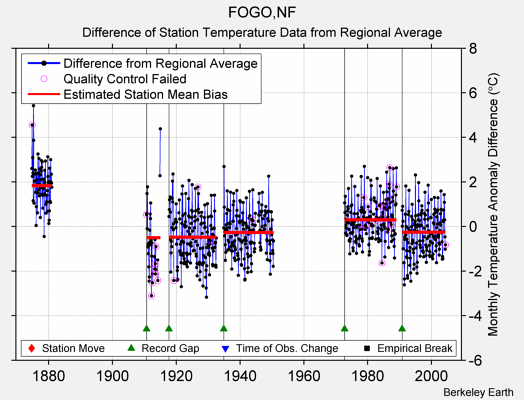 FOGO,NF difference from regional expectation