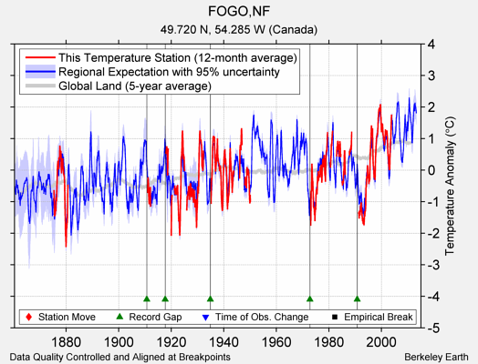 FOGO,NF comparison to regional expectation