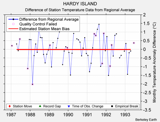 HARDY ISLAND difference from regional expectation