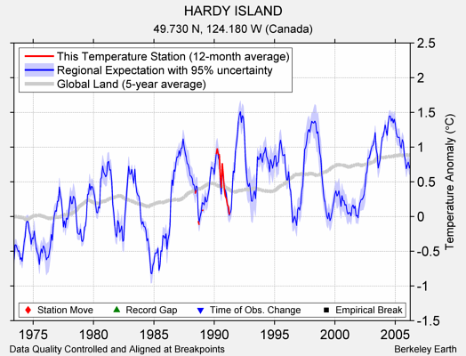 HARDY ISLAND comparison to regional expectation