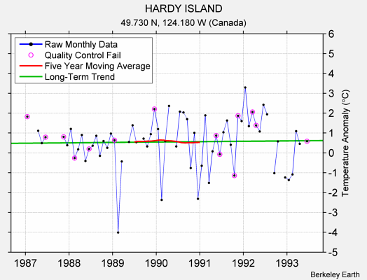 HARDY ISLAND Raw Mean Temperature