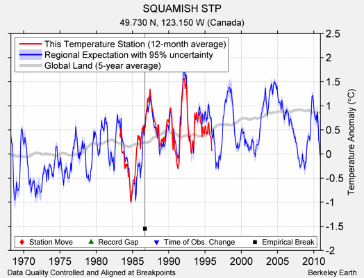 SQUAMISH STP comparison to regional expectation