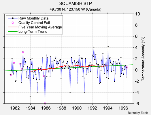 SQUAMISH STP Raw Mean Temperature