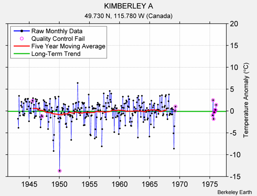 KIMBERLEY A Raw Mean Temperature