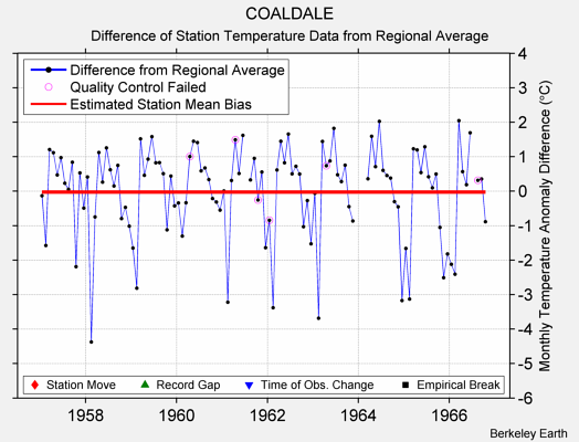 COALDALE difference from regional expectation