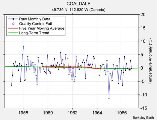 COALDALE Raw Mean Temperature