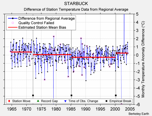 STARBUCK difference from regional expectation