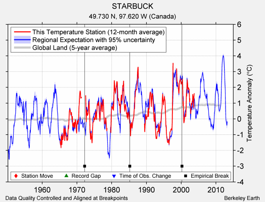 STARBUCK comparison to regional expectation