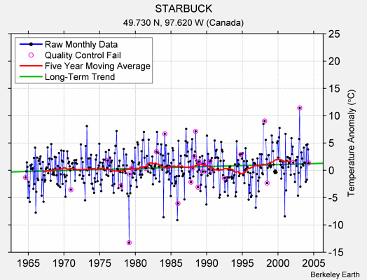 STARBUCK Raw Mean Temperature