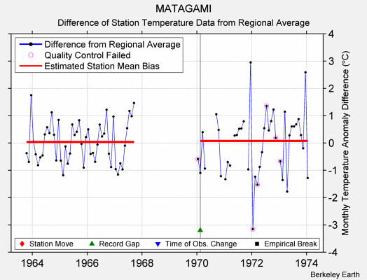 MATAGAMI difference from regional expectation