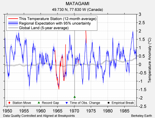 MATAGAMI comparison to regional expectation