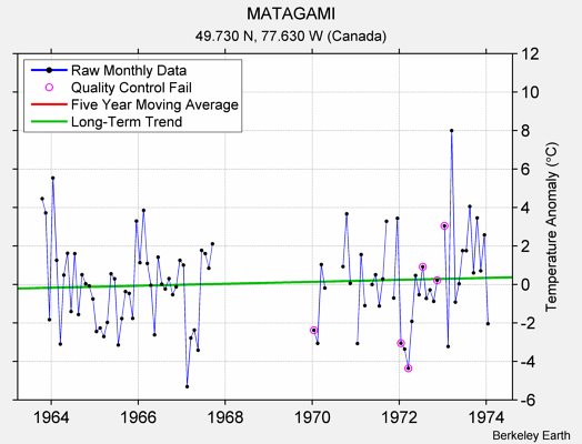 MATAGAMI Raw Mean Temperature