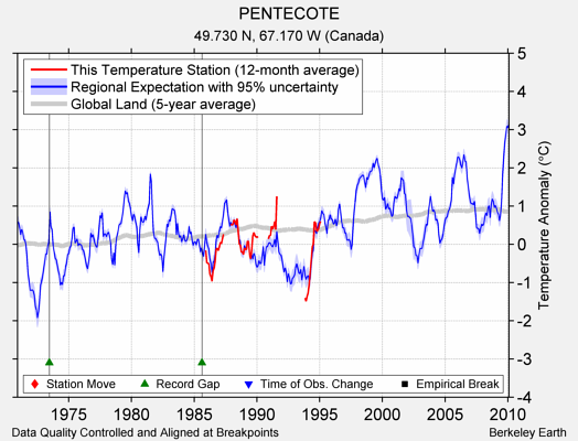 PENTECOTE comparison to regional expectation