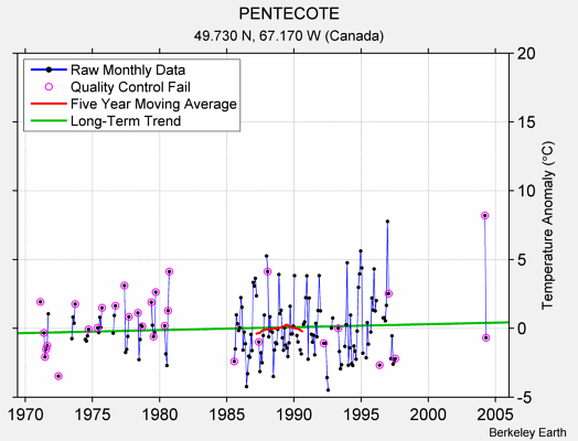 PENTECOTE Raw Mean Temperature