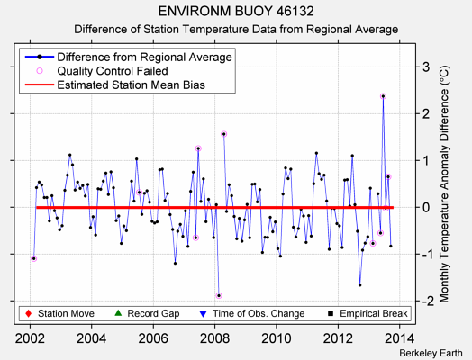 ENVIRONM BUOY 46132 difference from regional expectation