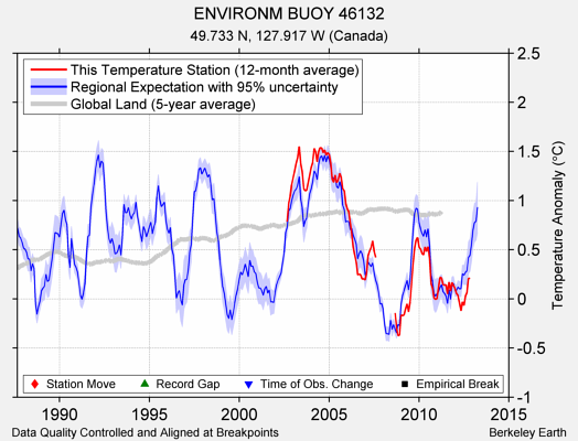 ENVIRONM BUOY 46132 comparison to regional expectation