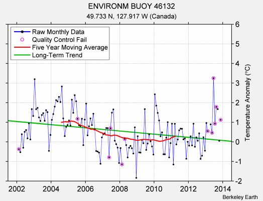 ENVIRONM BUOY 46132 Raw Mean Temperature