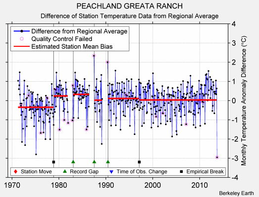 PEACHLAND GREATA RANCH difference from regional expectation