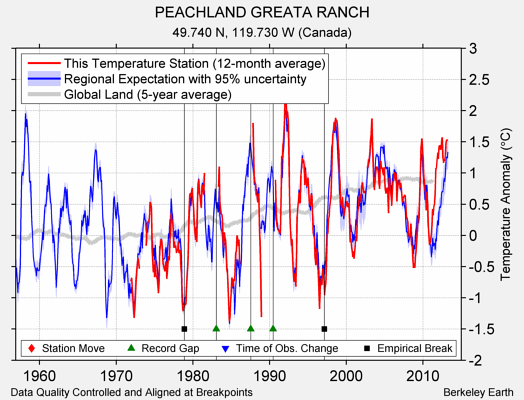 PEACHLAND GREATA RANCH comparison to regional expectation