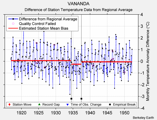 VANANDA difference from regional expectation