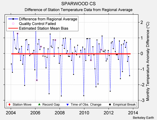 SPARWOOD CS difference from regional expectation