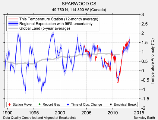 SPARWOOD CS comparison to regional expectation