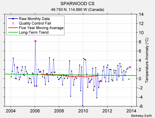 SPARWOOD CS Raw Mean Temperature