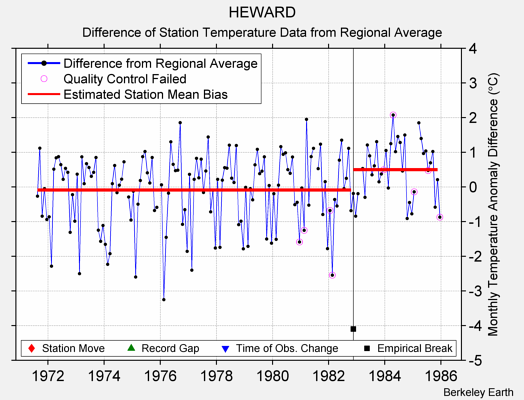 HEWARD difference from regional expectation