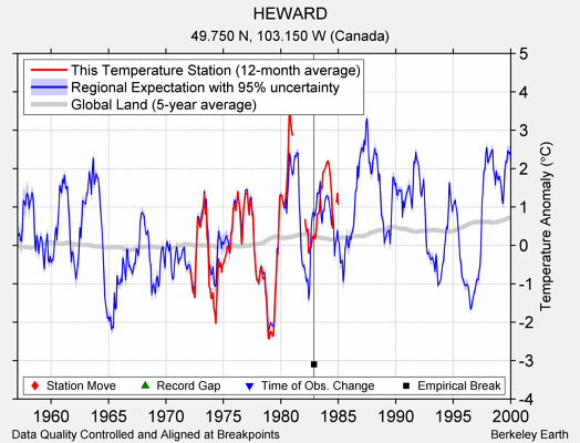 HEWARD comparison to regional expectation