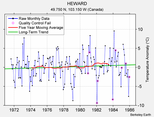 HEWARD Raw Mean Temperature