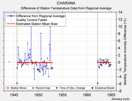 CHARANA difference from regional expectation