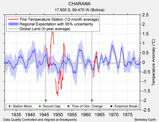 CHARANA comparison to regional expectation