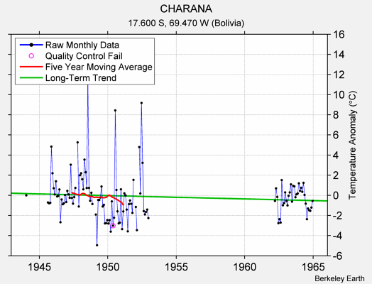 CHARANA Raw Mean Temperature