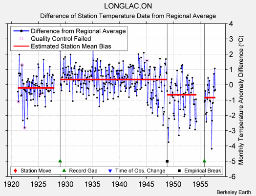 LONGLAC,ON difference from regional expectation