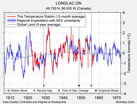 LONGLAC,ON comparison to regional expectation