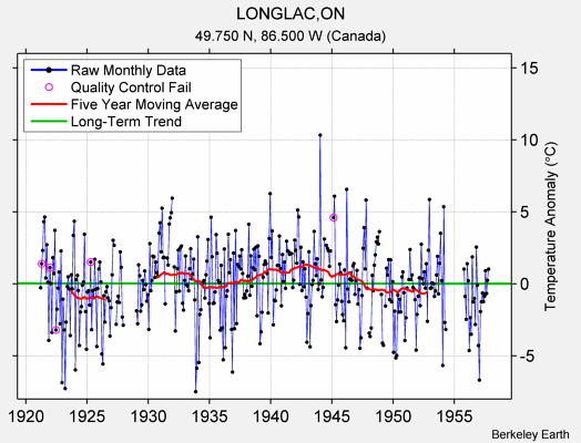 LONGLAC,ON Raw Mean Temperature