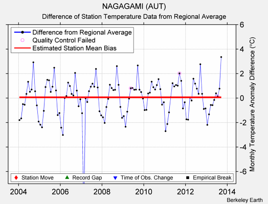 NAGAGAMI (AUT) difference from regional expectation