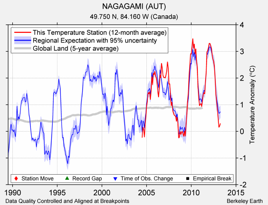 NAGAGAMI (AUT) comparison to regional expectation