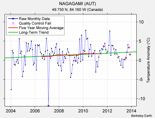 NAGAGAMI (AUT) Raw Mean Temperature