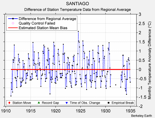 SANTIAGO difference from regional expectation