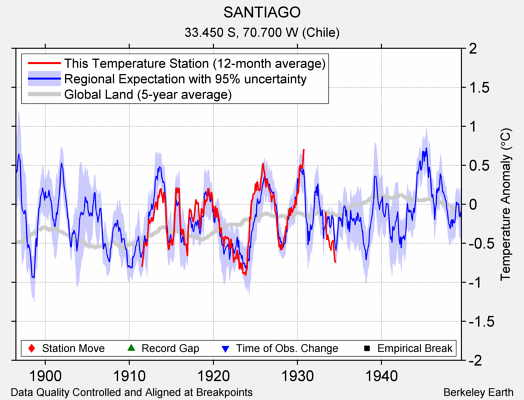 SANTIAGO comparison to regional expectation