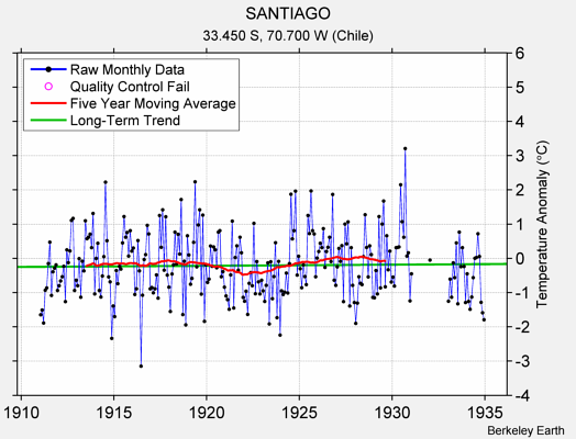 SANTIAGO Raw Mean Temperature