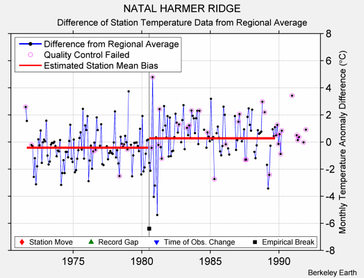 NATAL HARMER RIDGE difference from regional expectation