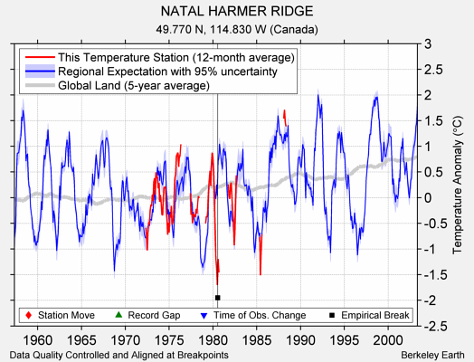 NATAL HARMER RIDGE comparison to regional expectation